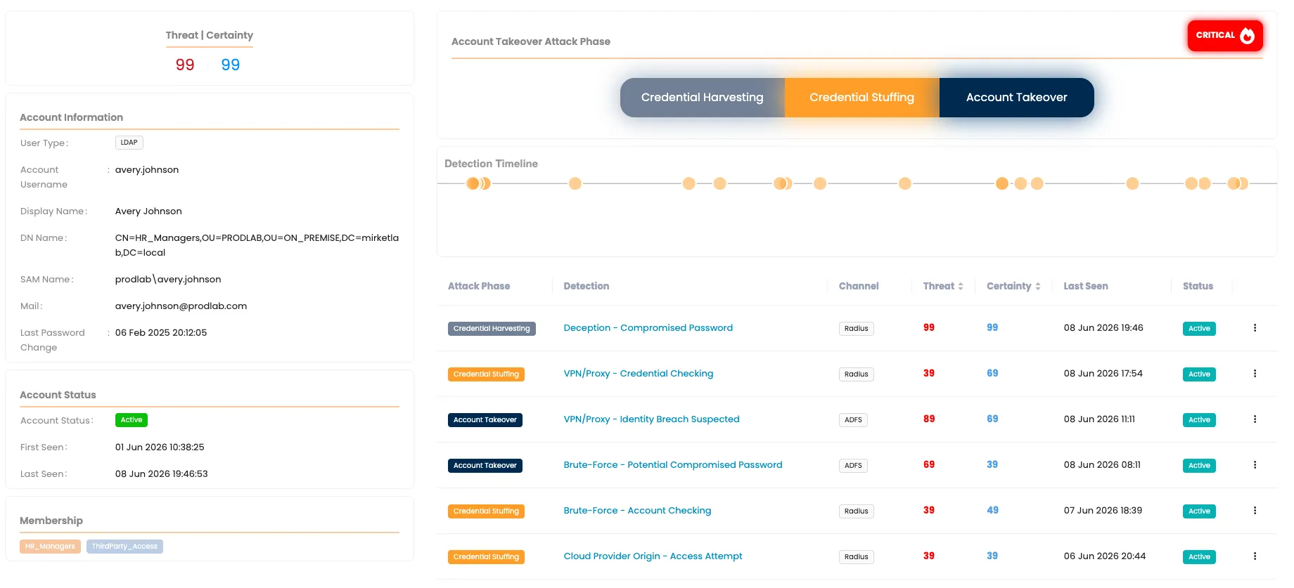 One account in Mirket ITDR: threat and certainty at 99, the attack phase from credential harvesting to account takeover, the detection timeline and every detection behind it