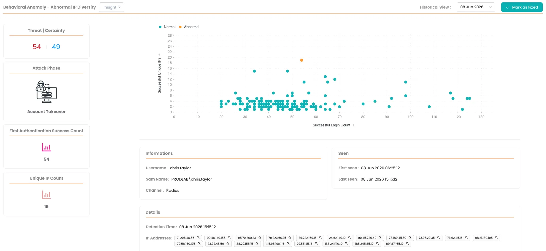 Behavioural anomaly in Mirket ITDR: one account's unique IP count plotted against its successful sign-ins, the abnormal point standing apart from the normal ones