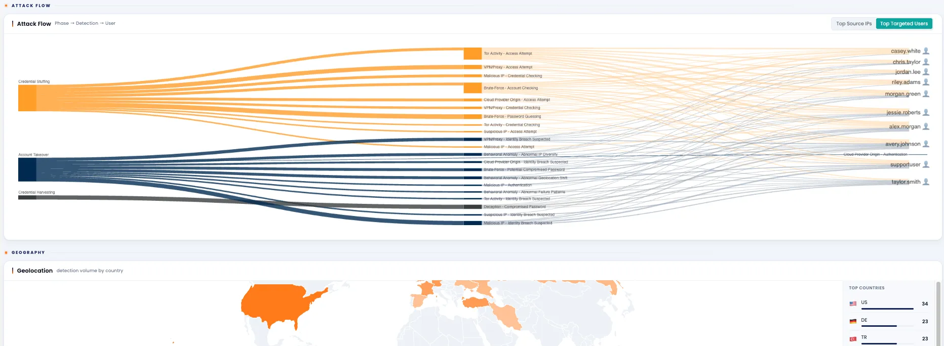 Attack flow in Mirket ITDR from attack phase to detection to targeted user, with detection volume by country
